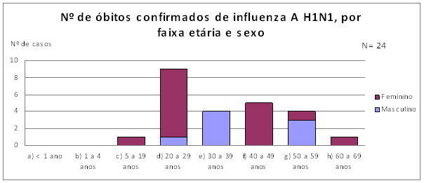 Número de óbitos confirmados no HC-UFPR por faixa etária e sexo no período: 5/5/2009 a 28/08/2009 