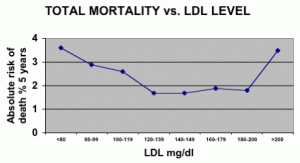 Quanto menor o LDL, maior a Mortalidade!